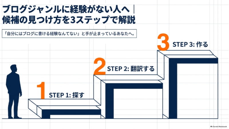ブログジャンルに経験がない人へ｜候補の見つけ方を3ステップで解説 