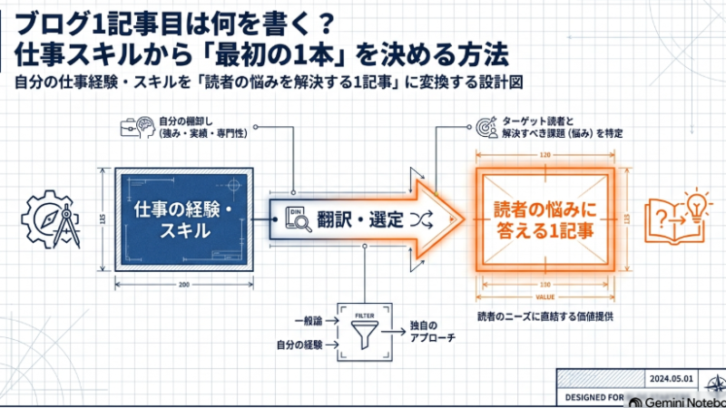 ブログ1記事目は何を書く？仕事で使ってきたスキルから1本を決める方法 