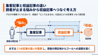 集客記事と収益記事の違い｜読者が止まる悩みから収益記事へつなぐ考え方 