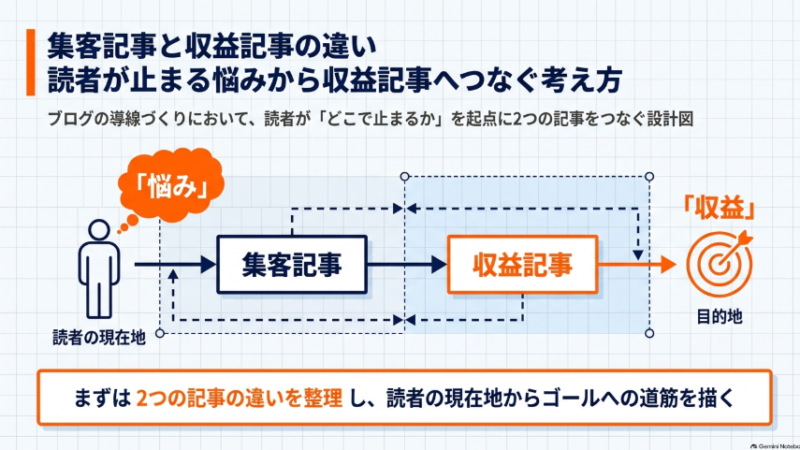 集客記事と収益記事の違い｜読者が止まる悩みから収益記事へつなぐ考え方 
