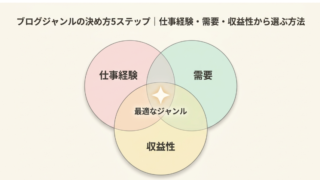 ブログジャンルの決め方5ステップ｜仕事経験・需要・収益性から選ぶ方法 