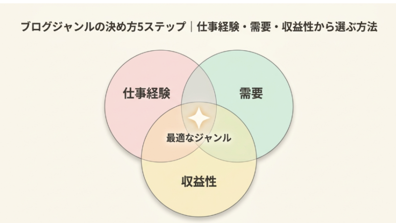 ブログジャンルの決め方5ステップ｜仕事経験・需要・収益性から選ぶ方法 